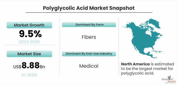 Polyglycolic-Acid-Market-Dynamics